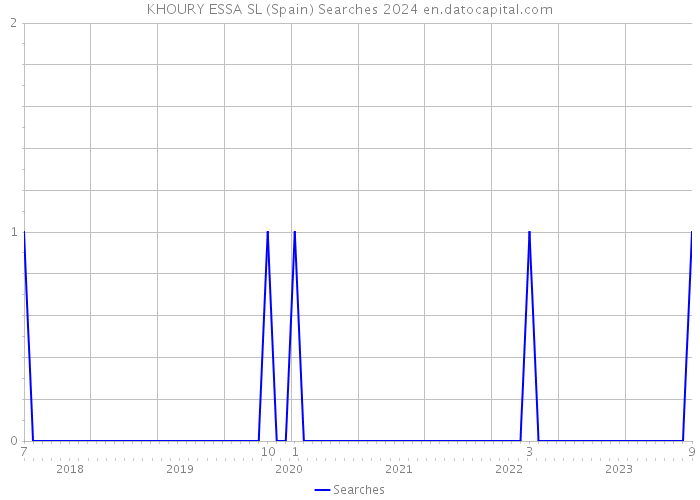 KHOURY ESSA SL (Spain) Searches 2024 