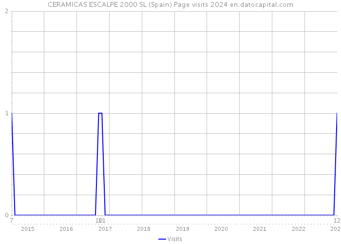 CERAMICAS ESCALPE 2000 SL (Spain) Page visits 2024 