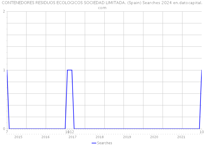 CONTENEDORES RESIDUOS ECOLOGICOS SOCIEDAD LIMITADA. (Spain) Searches 2024 
