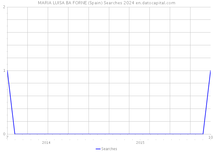MARIA LUISA BA FORNE (Spain) Searches 2024 