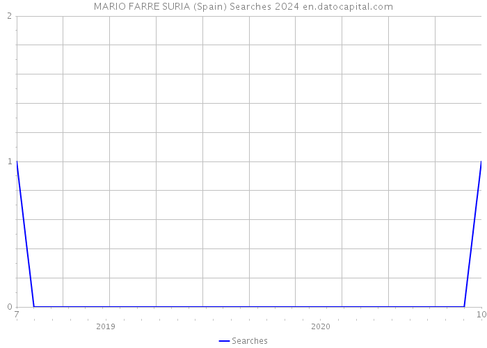 MARIO FARRE SURIA (Spain) Searches 2024 