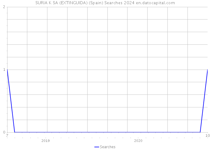 SURIA K SA (EXTINGUIDA) (Spain) Searches 2024 