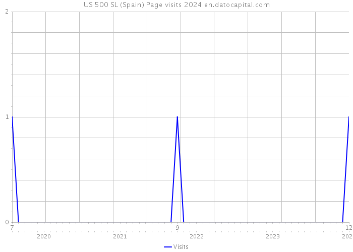 US 500 SL (Spain) Page visits 2024 