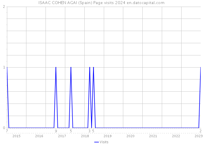 ISAAC COHEN AGAI (Spain) Page visits 2024 
