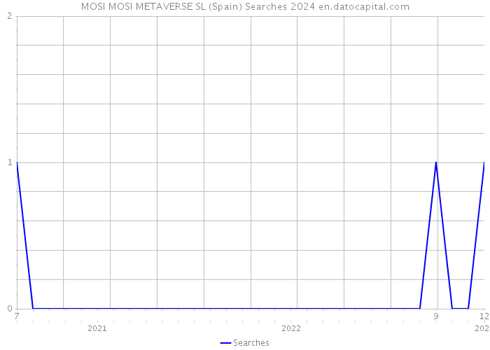 MOSI MOSI METAVERSE SL (Spain) Searches 2024 