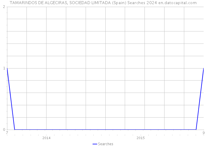 TAMARINDOS DE ALGECIRAS, SOCIEDAD LIMITADA (Spain) Searches 2024 