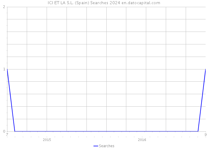ICI ET LA S.L. (Spain) Searches 2024 