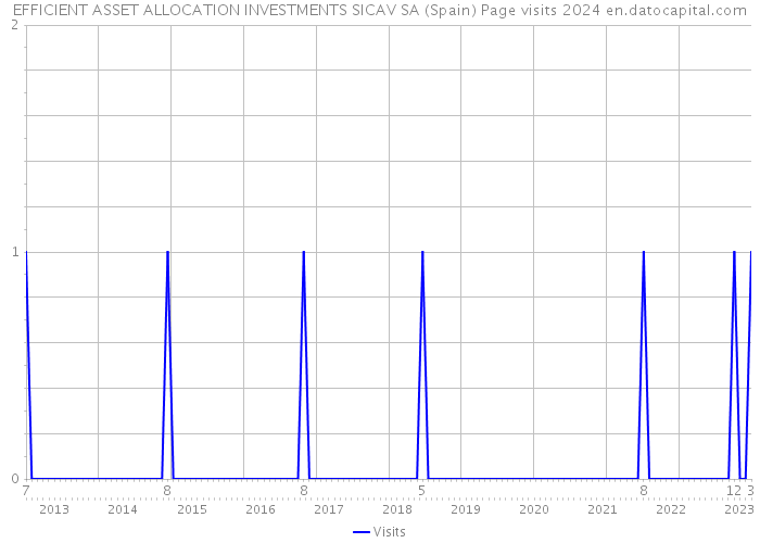 EFFICIENT ASSET ALLOCATION INVESTMENTS SICAV SA (Spain) Page visits 2024 