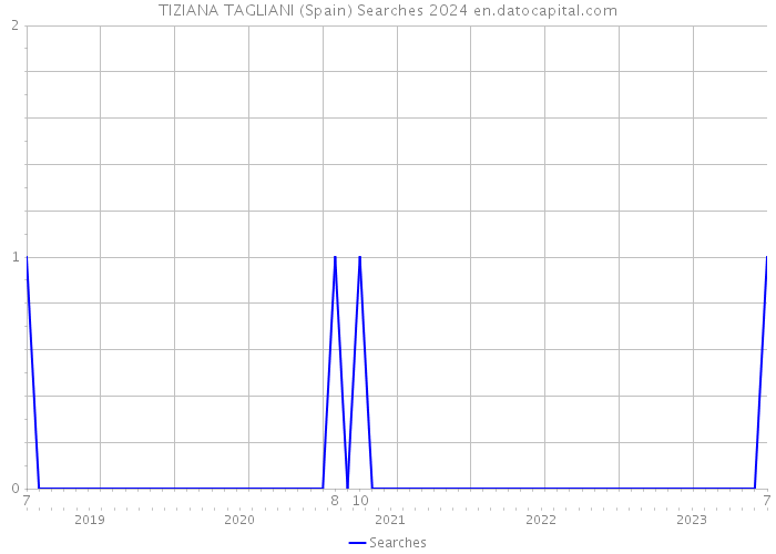 TIZIANA TAGLIANI (Spain) Searches 2024 