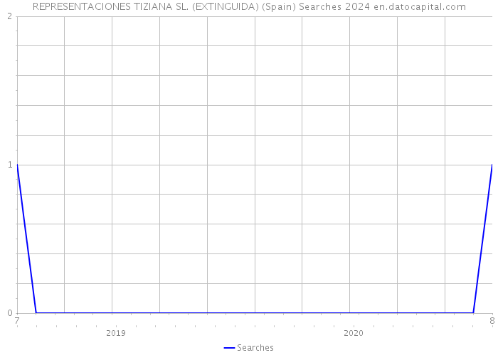 REPRESENTACIONES TIZIANA SL. (EXTINGUIDA) (Spain) Searches 2024 