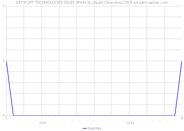 KEYSIGHT TECHNOLOGIES SALES SPAIN SL (Spain) Searches 2024 