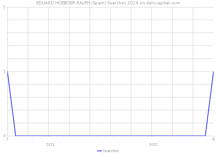 EDUARD HOEBOER RALPH (Spain) Searches 2024 