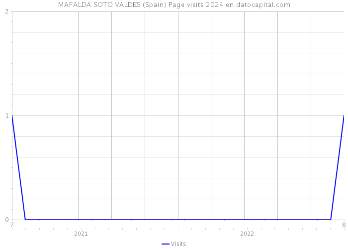 MAFALDA SOTO VALDES (Spain) Page visits 2024 