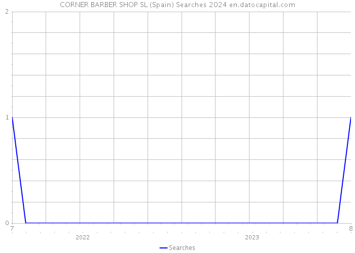 CORNER BARBER SHOP SL (Spain) Searches 2024 