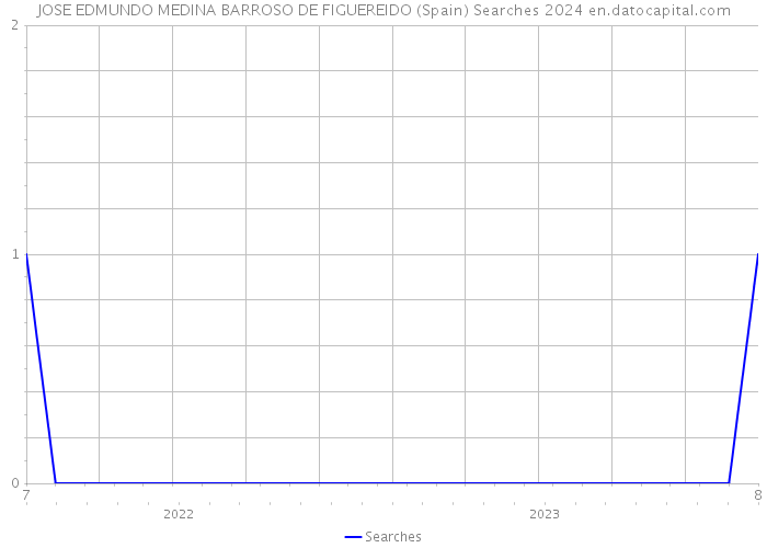JOSE EDMUNDO MEDINA BARROSO DE FIGUEREIDO (Spain) Searches 2024 