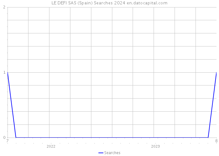 LE DEFI SAS (Spain) Searches 2024 