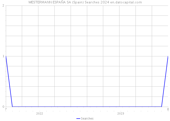 WESTERMANN ESPAÑA SA (Spain) Searches 2024 