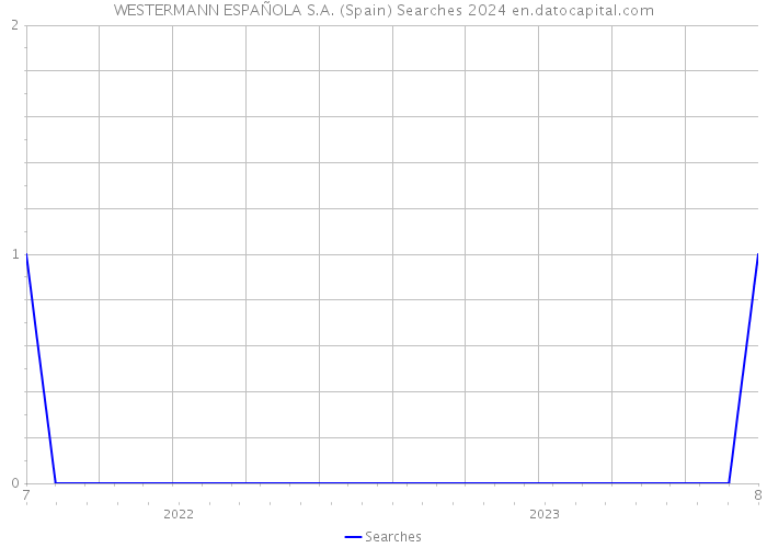 WESTERMANN ESPAÑOLA S.A. (Spain) Searches 2024 