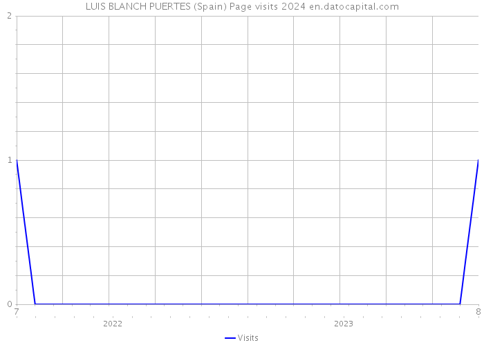 LUIS BLANCH PUERTES (Spain) Page visits 2024 