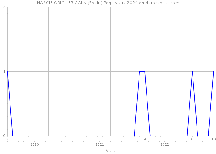 NARCIS ORIOL FRIGOLA (Spain) Page visits 2024 
