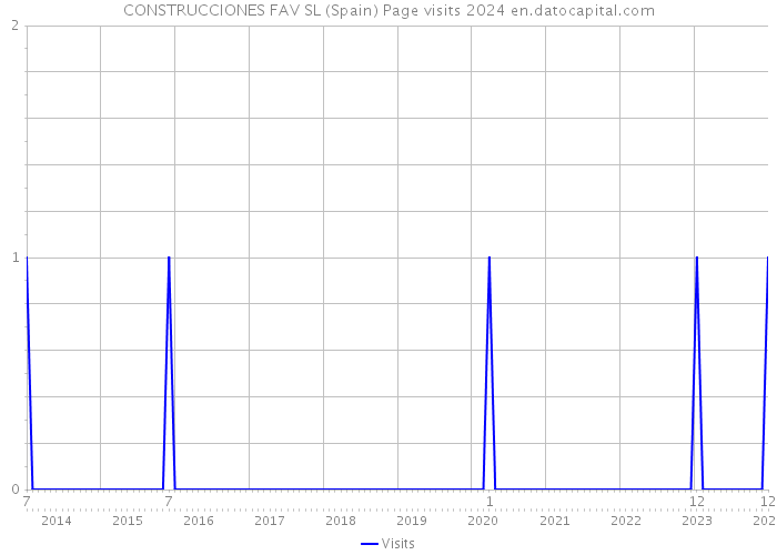 CONSTRUCCIONES FAV SL (Spain) Page visits 2024 