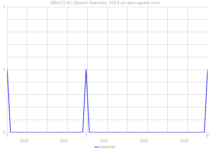 DRACO SC (Spain) Searches 2024 