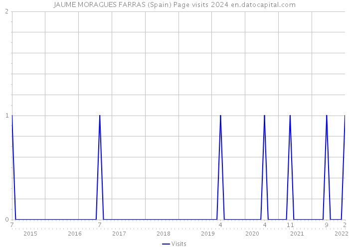 JAUME MORAGUES FARRAS (Spain) Page visits 2024 