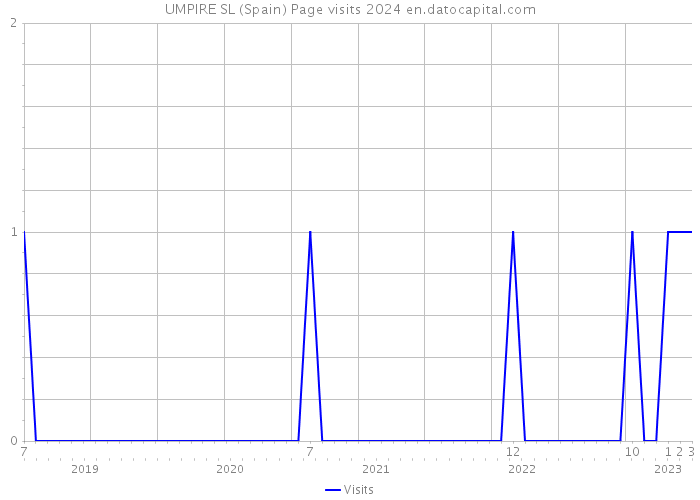 UMPIRE SL (Spain) Page visits 2024 