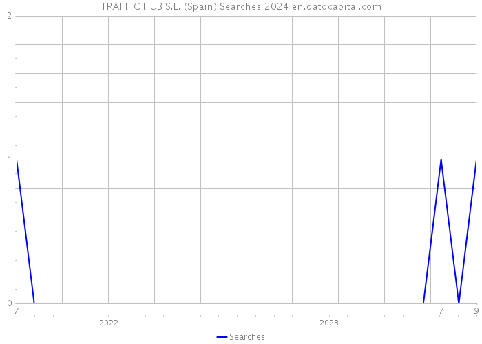 TRAFFIC HUB S.L. (Spain) Searches 2024 