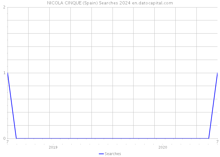 NICOLA CINQUE (Spain) Searches 2024 