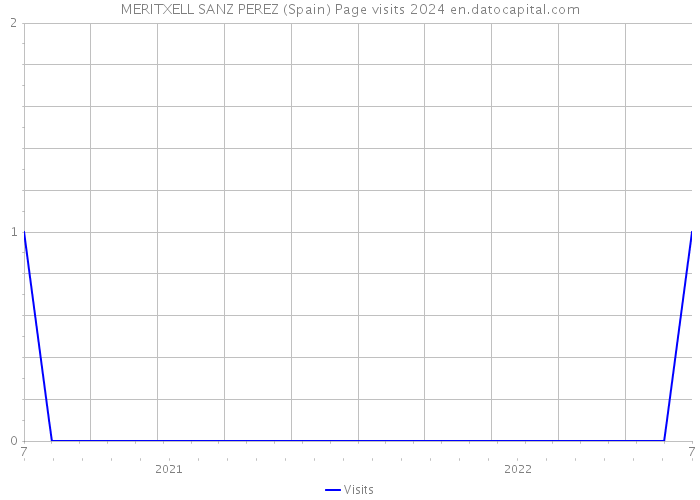MERITXELL SANZ PEREZ (Spain) Page visits 2024 