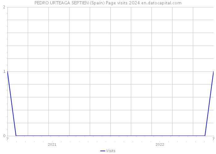 PEDRO URTEAGA SEPTIEN (Spain) Page visits 2024 