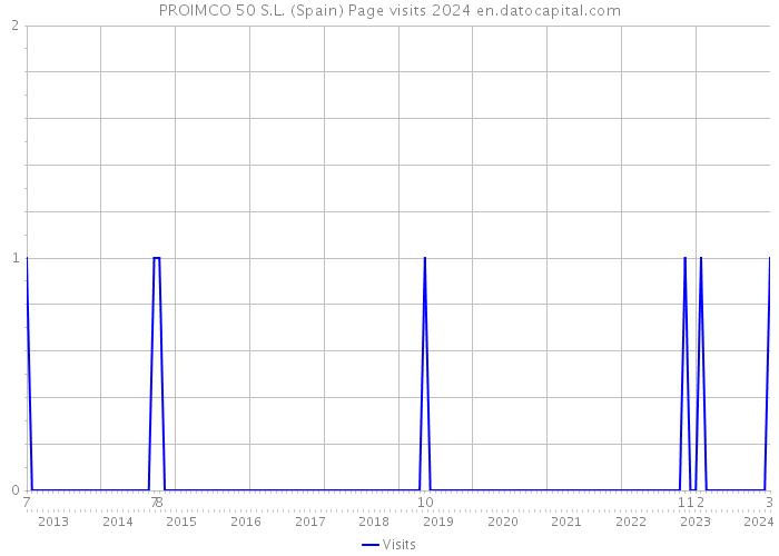 PROIMCO 50 S.L. (Spain) Page visits 2024 