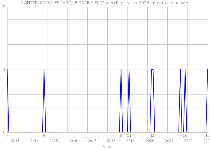 CONSTRUCCIONES PARQUE CARILO SL (Spain) Page visits 2024 