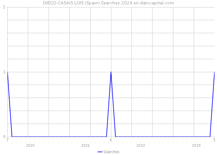 DIEGO CASAIS LOIS (Spain) Searches 2024 