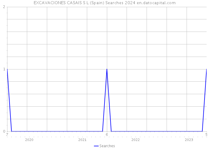 EXCAVACIONES CASAIS S L (Spain) Searches 2024 
