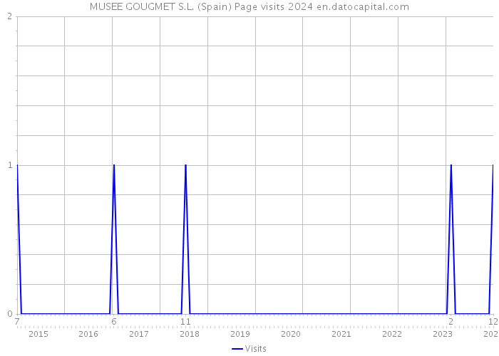 MUSEE GOUGMET S.L. (Spain) Page visits 2024 