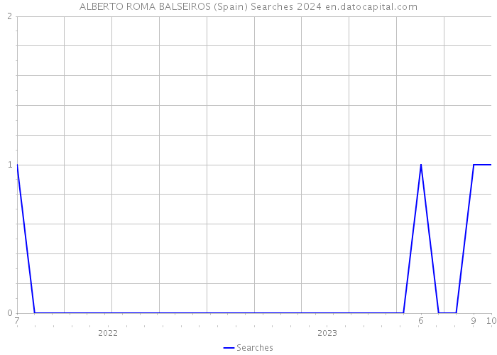 ALBERTO ROMA BALSEIROS (Spain) Searches 2024 