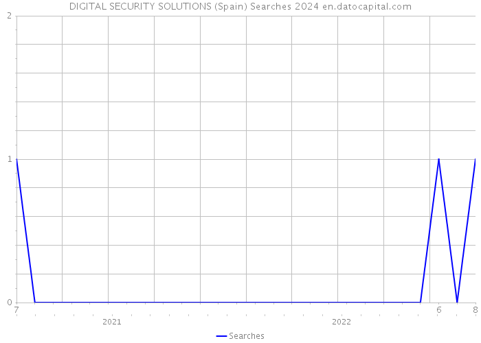 DIGITAL SECURITY SOLUTIONS (Spain) Searches 2024 