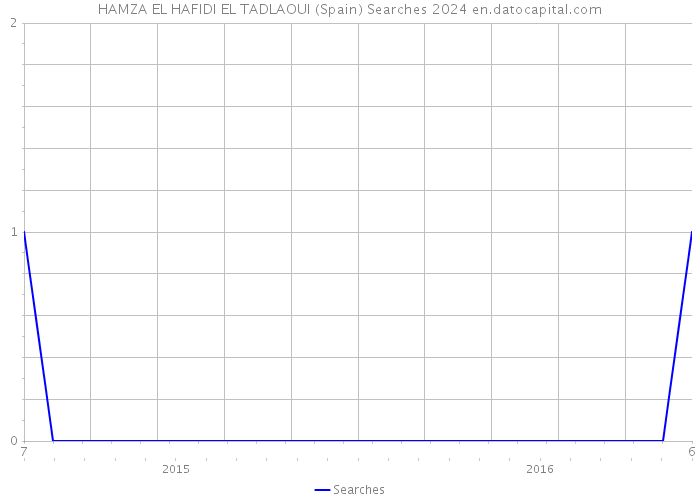 HAMZA EL HAFIDI EL TADLAOUI (Spain) Searches 2024 