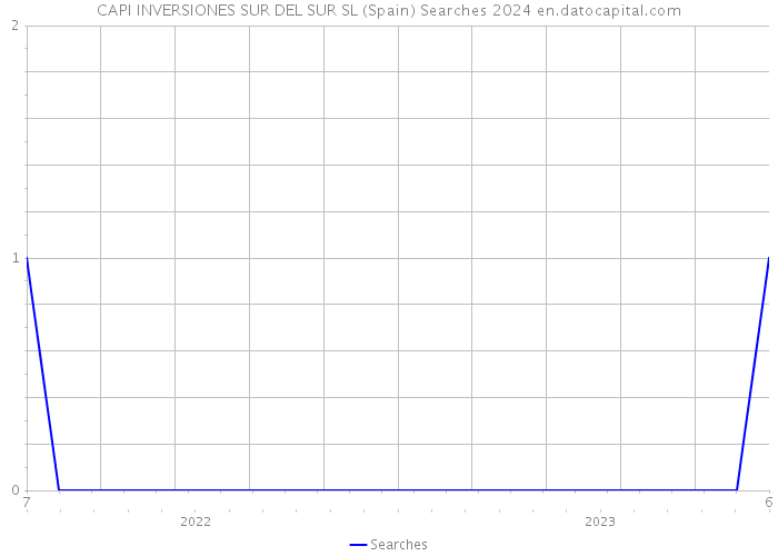 CAPI INVERSIONES SUR DEL SUR SL (Spain) Searches 2024 