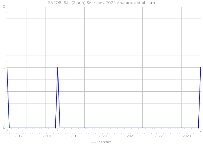SAPORI S.L. (Spain) Searches 2024 