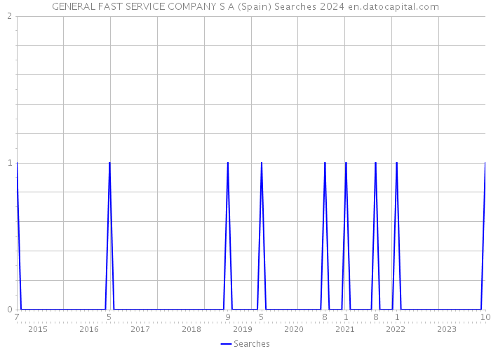 GENERAL FAST SERVICE COMPANY S A (Spain) Searches 2024 