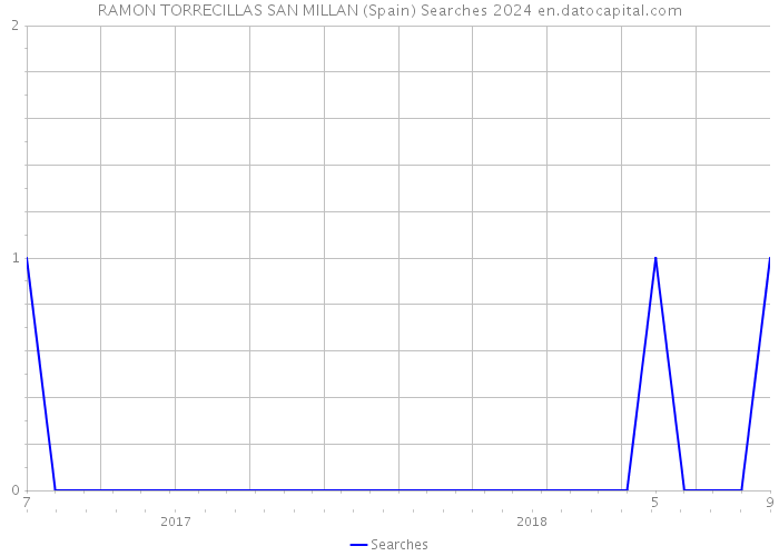 RAMON TORRECILLAS SAN MILLAN (Spain) Searches 2024 