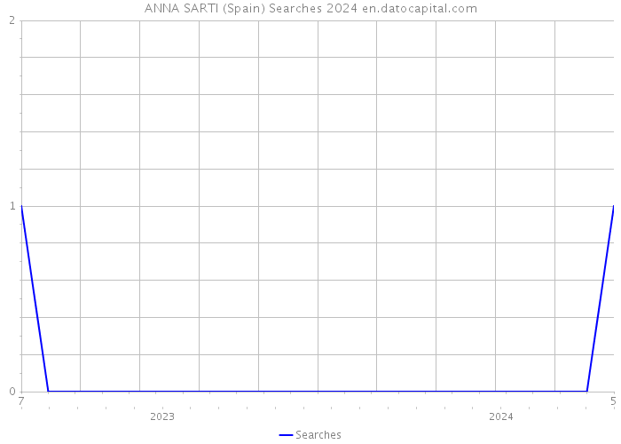 ANNA SARTI (Spain) Searches 2024 