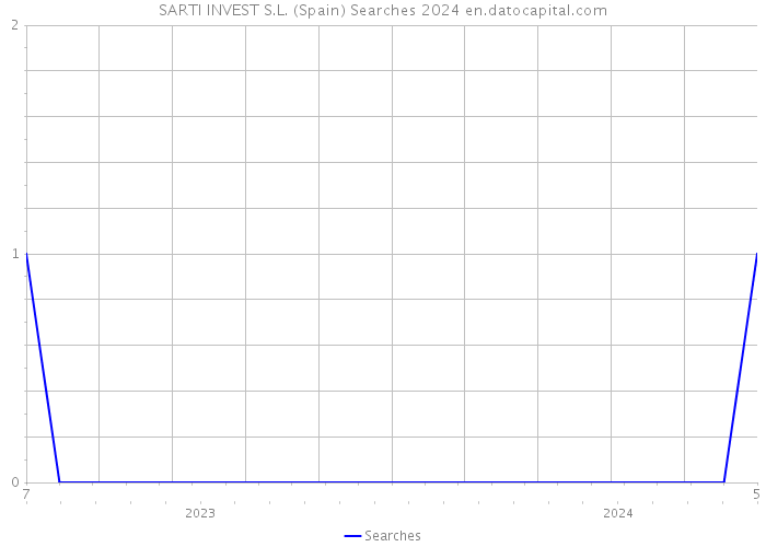SARTI INVEST S.L. (Spain) Searches 2024 