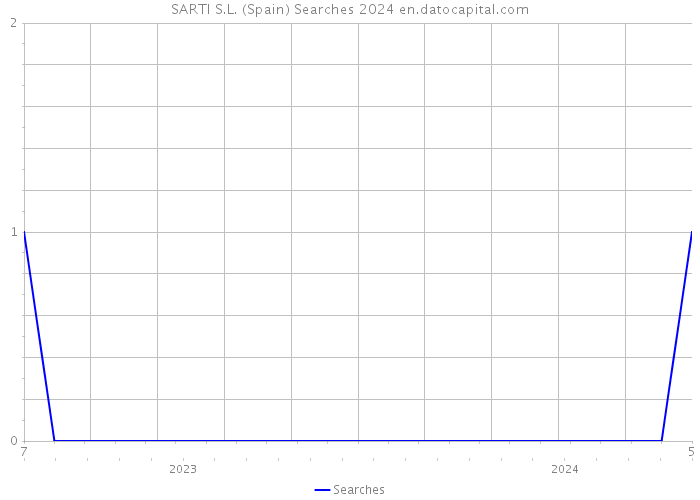 SARTI S.L. (Spain) Searches 2024 