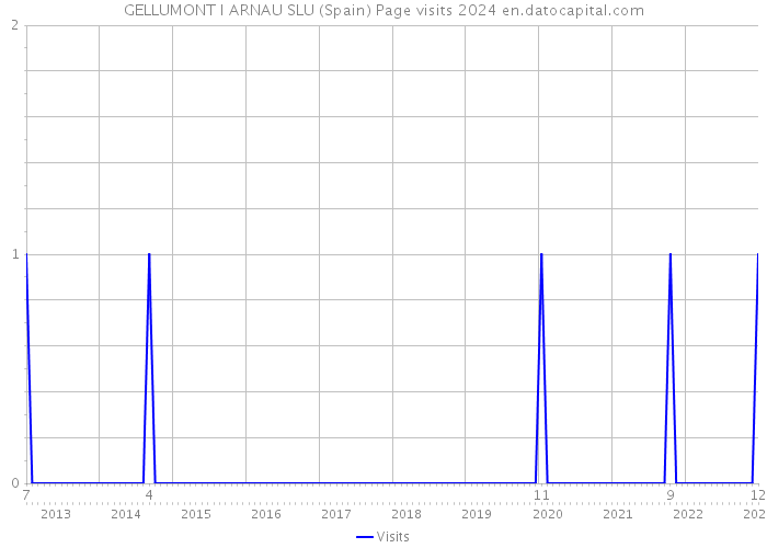 GELLUMONT I ARNAU SLU (Spain) Page visits 2024 
