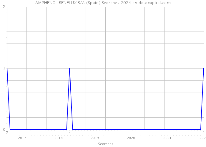 AMPHENOL BENELUX B.V. (Spain) Searches 2024 