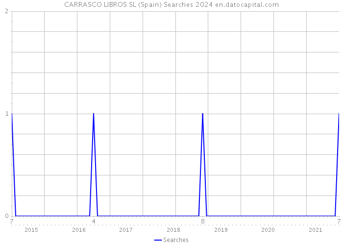 CARRASCO LIBROS SL (Spain) Searches 2024 